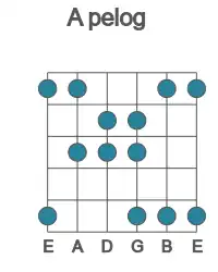 Guitar scale for pelog in position 1